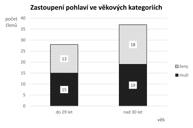 graf č.1