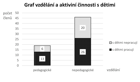 graf č.2