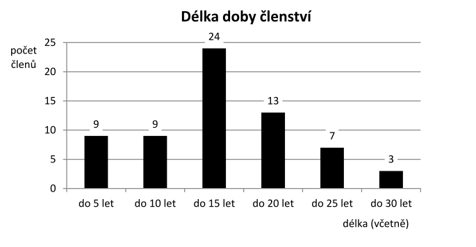 graf č.3