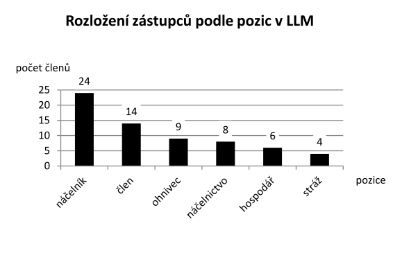 graf č.4