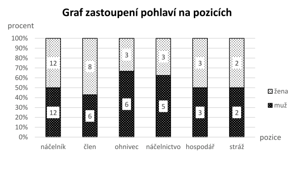 graf č.5